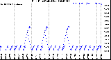 Milwaukee Weather Rain Rate<br>Daily High