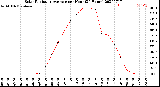 Milwaukee Weather Solar Radiation Average<br>per Hour<br>(24 Hours)