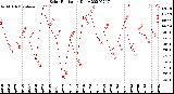 Milwaukee Weather Solar Radiation<br>Daily