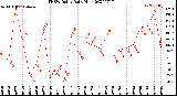 Milwaukee Weather THSW Index<br>Daily High