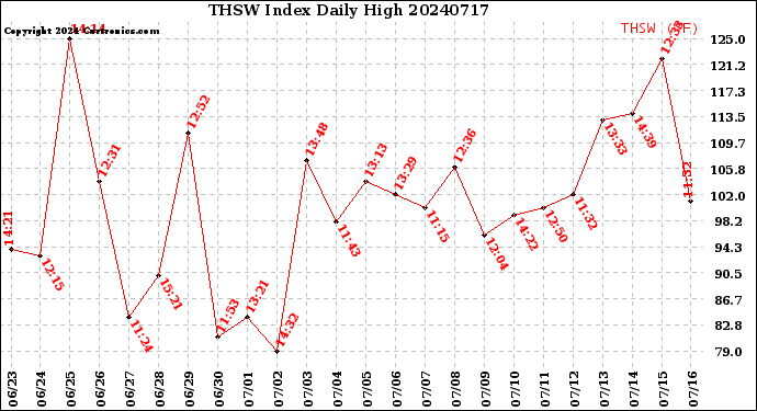 Milwaukee Weather THSW Index<br>Daily High