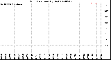 Milwaukee Weather Wind Direction<br>(By Day)