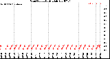 Milwaukee Weather Wind Speed<br>Daily High