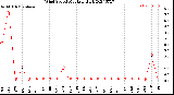 Milwaukee Weather Wind Speed<br>Monthly High