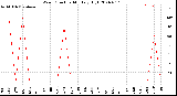 Milwaukee Weather Wind Direction<br>Monthly High