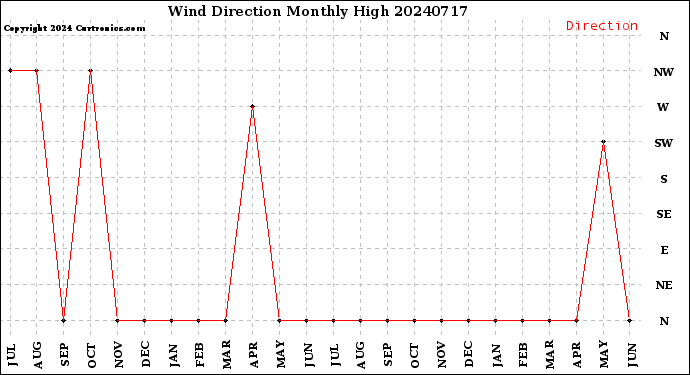 Milwaukee Weather Wind Direction<br>Monthly High