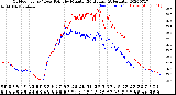 Milwaukee Weather Outdoor Temp / Dew Point<br>by Minute<br>(24 Hours) (Alternate)