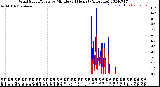 Milwaukee Weather Wind Speed/Gusts<br>by Minute<br>(24 Hours) (Alternate)