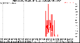 Milwaukee Weather Wind Speed<br>by Minute<br>(24 Hours) (Alternate)