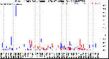 Milwaukee Weather Outdoor Rain<br>Daily Amount<br>(Past/Previous Year)