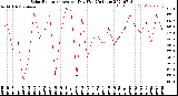 Milwaukee Weather Solar Radiation<br>Avg per Day W/m2/minute