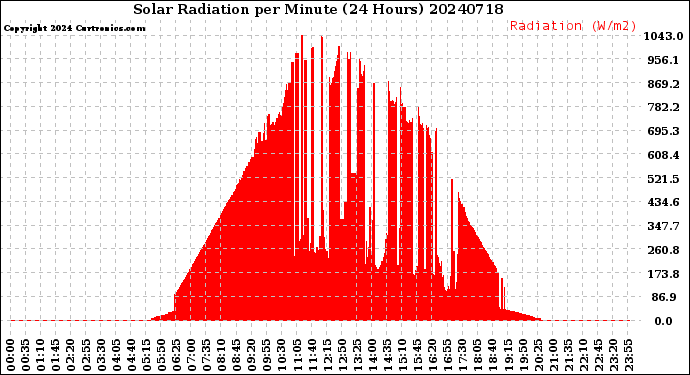 Milwaukee Weather Solar Radiation<br>per Minute<br>(24 Hours)