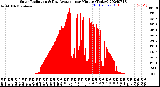 Milwaukee Weather Solar Radiation<br>& Day Average<br>per Minute<br>(Today)