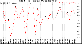 Milwaukee Weather Solar Radiation<br>per Day KW/m2