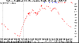 Milwaukee Weather Outdoor Temperature<br>vs Wind Chill<br>per Minute<br>(24 Hours)