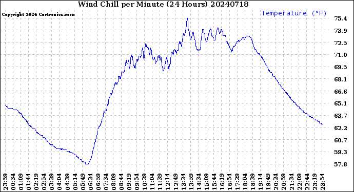 Milwaukee Weather Wind Chill<br>per Minute<br>(24 Hours)