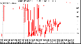 Milwaukee Weather Wind Direction<br>(24 Hours) (Raw)