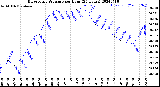 Milwaukee Weather Barometric Pressure<br>per Hour<br>(24 Hours)