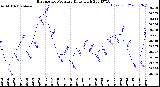 Milwaukee Weather Barometric Pressure<br>Daily High