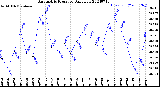 Milwaukee Weather Barometric Pressure<br>Daily Low