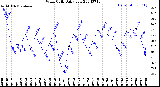 Milwaukee Weather Wind Chill<br>Daily Low