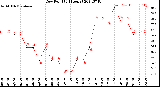 Milwaukee Weather Dew Point<br>(24 Hours)