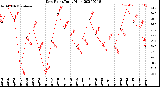 Milwaukee Weather Dew Point<br>Daily High