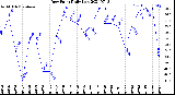 Milwaukee Weather Dew Point<br>Daily Low