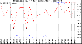 Milwaukee Weather Evapotranspiration<br>vs Rain per Day<br>(Inches)