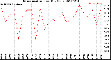 Milwaukee Weather Evapotranspiration<br>per Day (Inches)