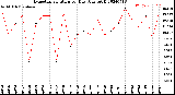 Milwaukee Weather Evapotranspiration<br>per Day (Ozs sq/ft)