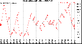 Milwaukee Weather Heat Index<br>Daily High