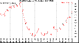 Milwaukee Weather Outdoor Humidity<br>(24 Hours)