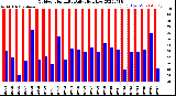 Milwaukee Weather Outdoor Humidity<br>Daily High/Low