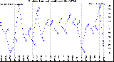 Milwaukee Weather Outdoor Humidity<br>Daily Low