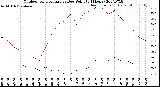 Milwaukee Weather Outdoor Temperature<br>vs Dew Point<br>(24 Hours)