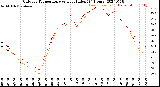 Milwaukee Weather Outdoor Temperature<br>vs Heat Index<br>(24 Hours)