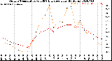 Milwaukee Weather Outdoor Temperature<br>vs THSW Index<br>per Hour<br>(24 Hours)