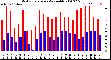 Milwaukee Weather Outdoor Temperature<br>Daily High/Low