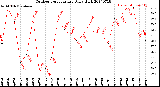 Milwaukee Weather Outdoor Temperature<br>Daily High