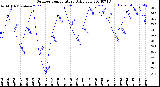 Milwaukee Weather Outdoor Temperature<br>Daily Low