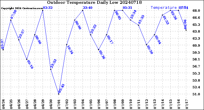 Milwaukee Weather Outdoor Temperature<br>Daily Low