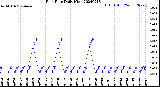 Milwaukee Weather Rain Rate<br>Daily High