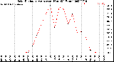 Milwaukee Weather Solar Radiation Average<br>per Hour<br>(24 Hours)