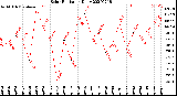 Milwaukee Weather Solar Radiation<br>Daily