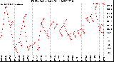 Milwaukee Weather THSW Index<br>Daily High