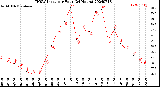 Milwaukee Weather THSW Index<br>per Hour<br>(24 Hours)