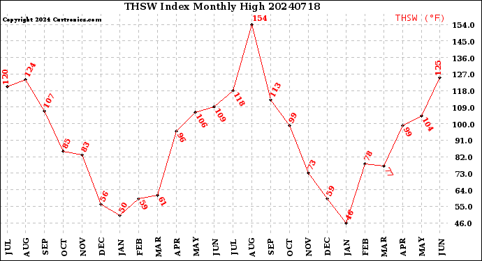 Milwaukee Weather THSW Index<br>Monthly High