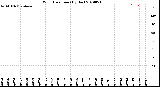 Milwaukee Weather Wind Direction<br>(By Day)