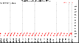 Milwaukee Weather Wind Speed<br>Daily High